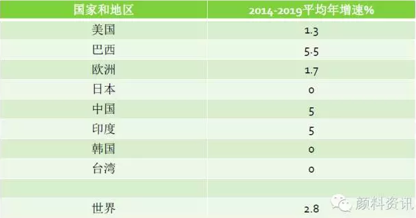 有机颜料行业发展