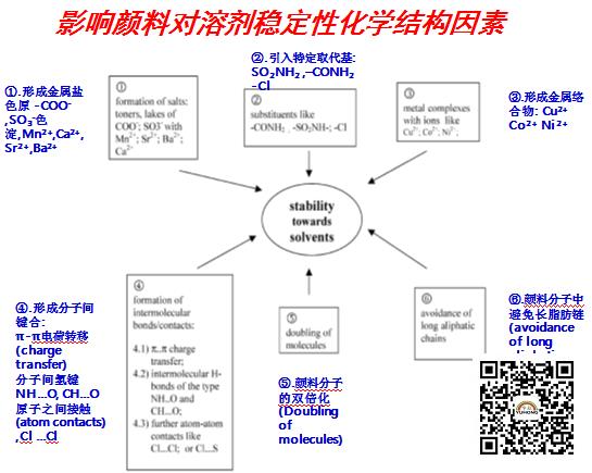 有机颜料对于溶剂稳定性