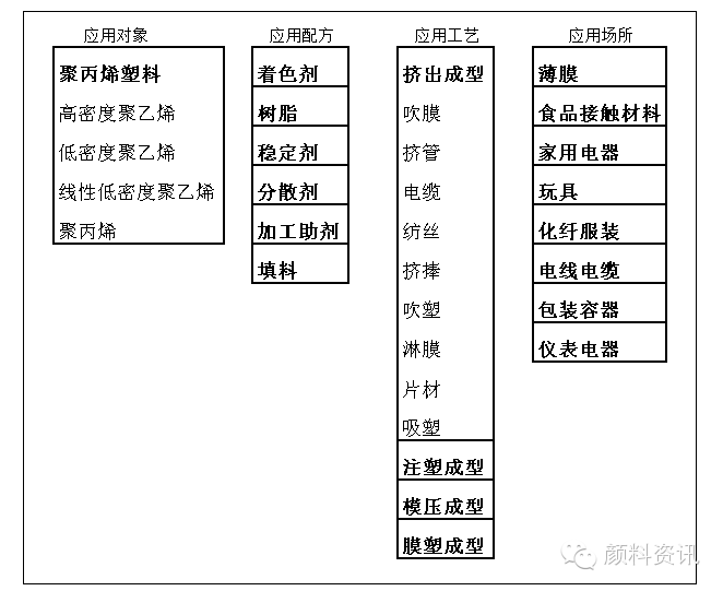 有机颜料塑料着色