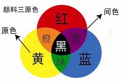 怎样用红、黄、蓝颜色色料调配出你想要的颜色？