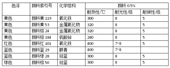 浅色户外塑料制品颜料该如何选择？有哪些颜料试用？