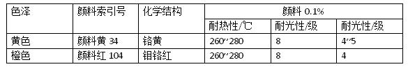 浅色户外塑料制品颜料该如何选择？有哪些颜料试用？