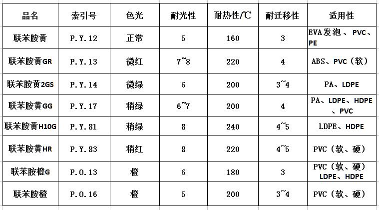 联苯胺黄系列颜料有几种？各有什么特点？