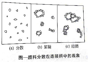 【草莓视频下载大全最新颜料课堂】解析影响颜料分散体稳定性的因素