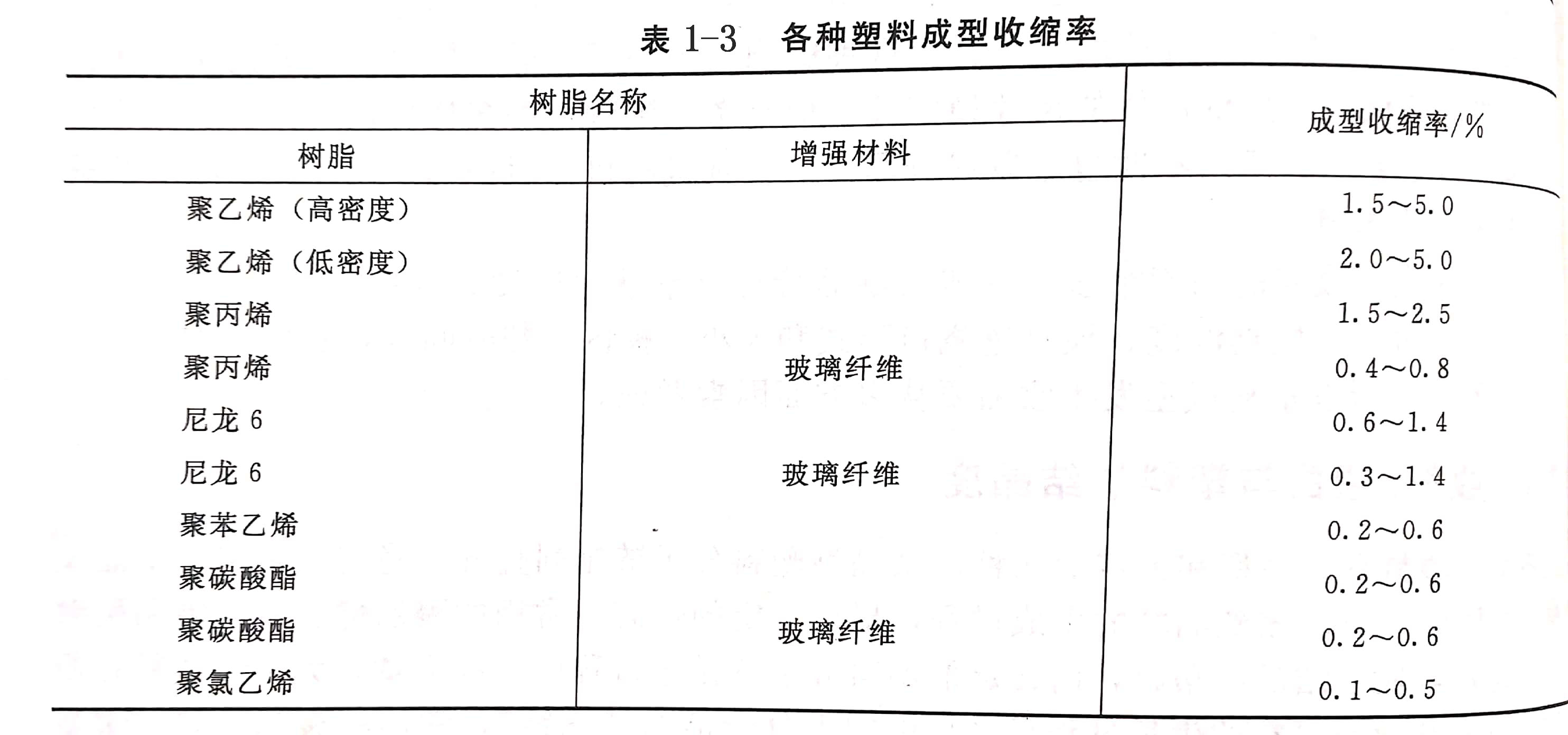 塑料成型时收缩翘曲与塑料结晶度的关系