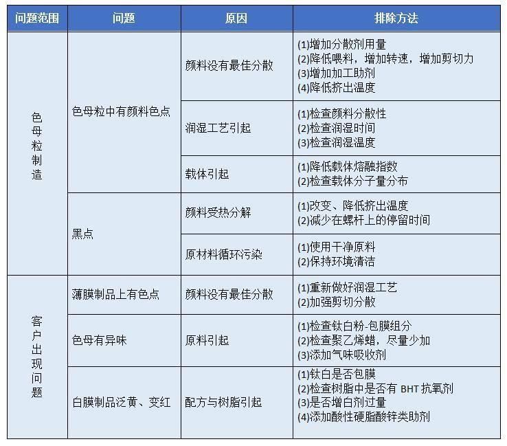 【草莓视频下载大全最新课堂】PE吹塑薄膜色母粒应用中出现的问题和解决办法