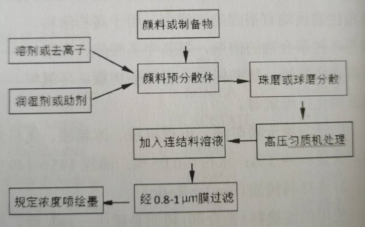 【草莓视频下载大全最新课堂】制备喷绘印墨的一般工艺